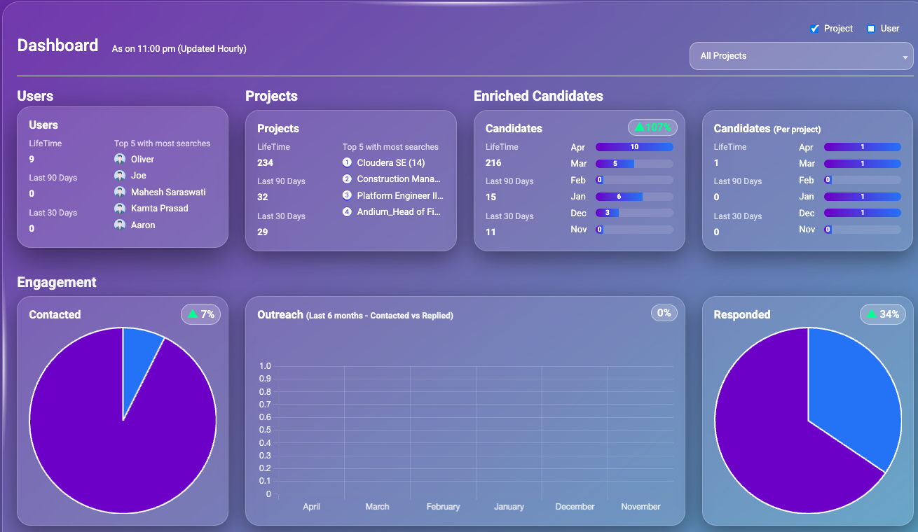 SourcAI · Report: pipeline analytics and response rates